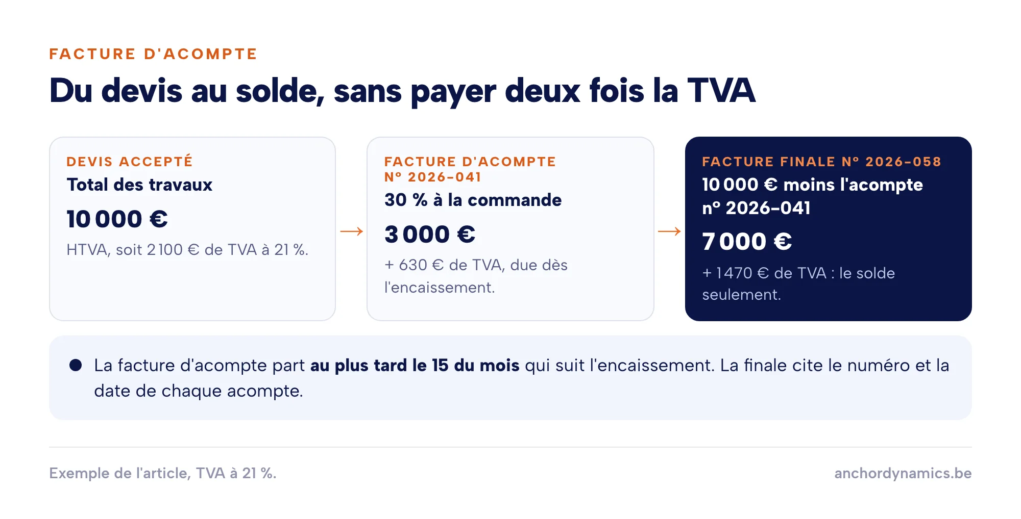 Exemple : devis de 10 000 euros, facture d'acompte de 3 000 euros plus 630 euros de TVA, facture finale avec un solde de 7 000 euros plus 1 470 euros de TVA