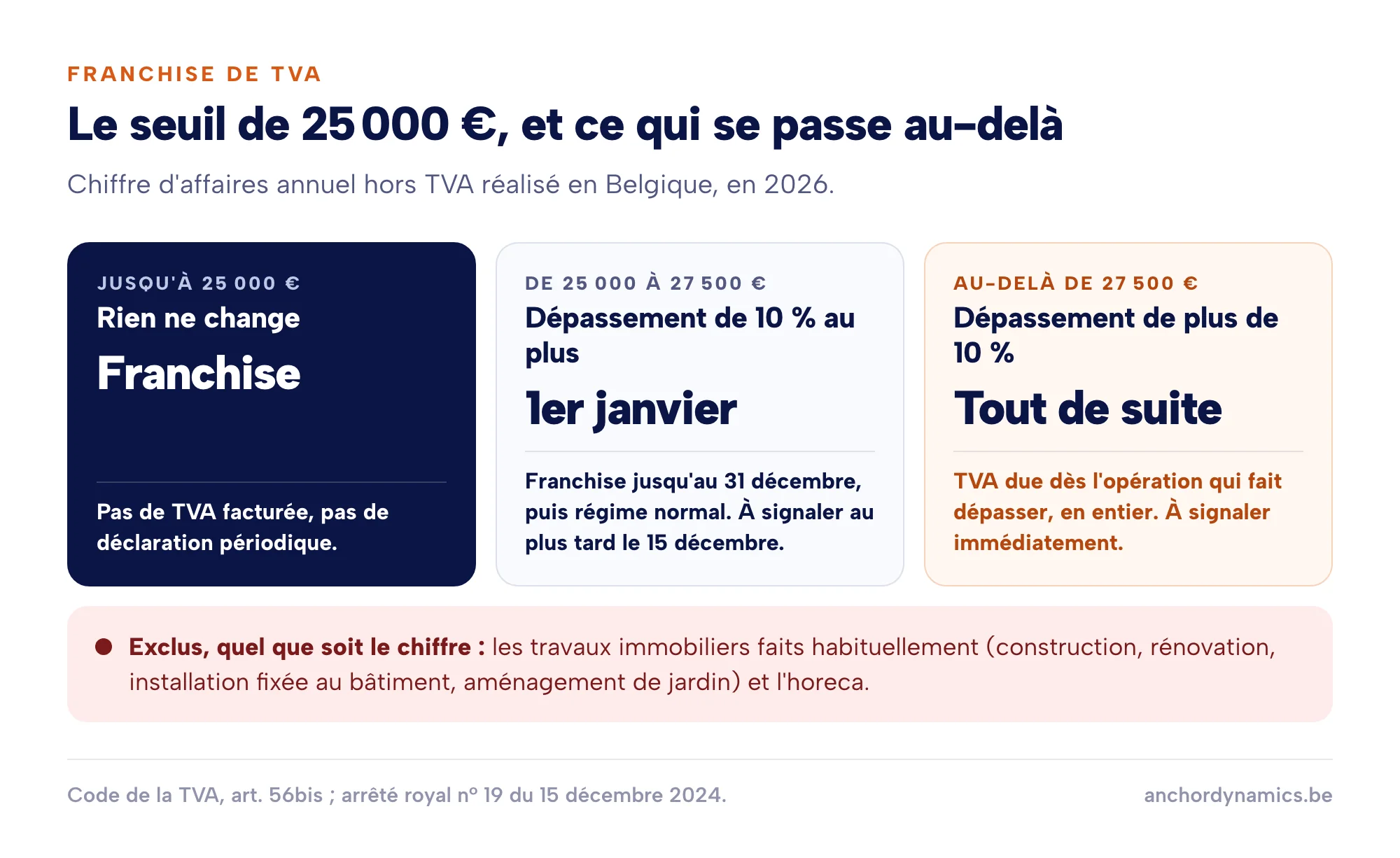 Franchise de TVA : jusqu'à 25 000 euros, rien ne change ; de 25 000 à 27 500 euros, régime normal au 1er janvier ; au-delà de 27 500 euros, TVA due tout de suite. Les travaux immobiliers sont exclus
