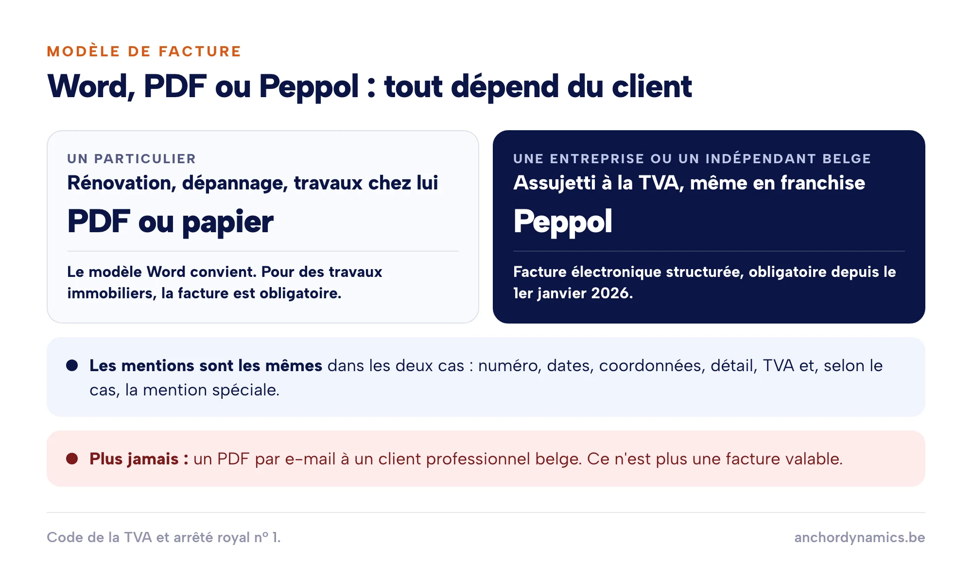 Quel format de facture : PDF ou papier pour un particulier, Peppol obligatoire pour une entreprise ou un indépendant belge assujetti à la TVA, même en franchise