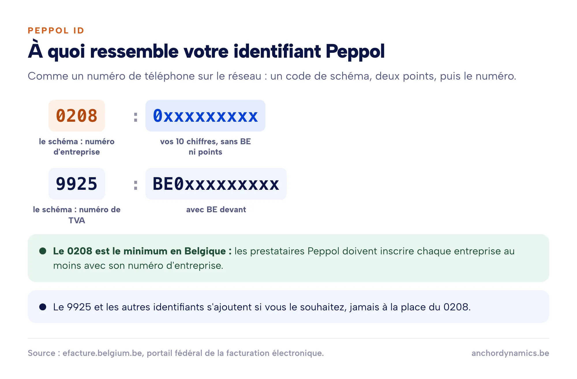 Anatomie d'un identifiant Peppol belge : le schéma 0208 suivi des 10 chiffres du numéro d'entreprise, ou le schéma 9925 suivi du numéro de TVA avec BE