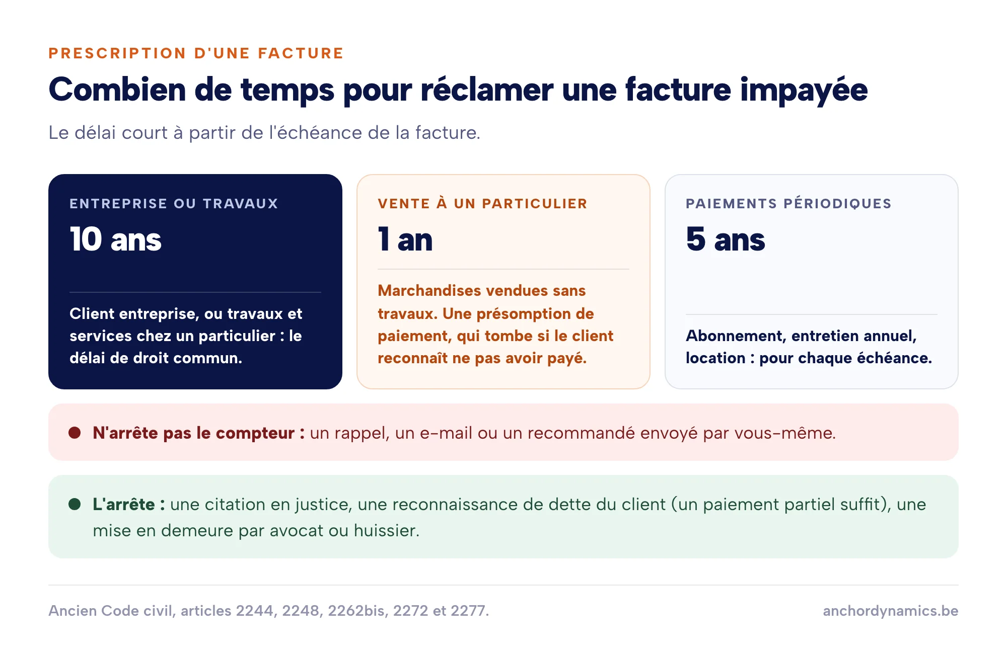 Prescription d'une facture en Belgique : 10 ans pour un client entreprise ou des travaux chez un particulier, 1 an pour une vente de marchandises à un particulier, 5 ans pour les paiements périodiques