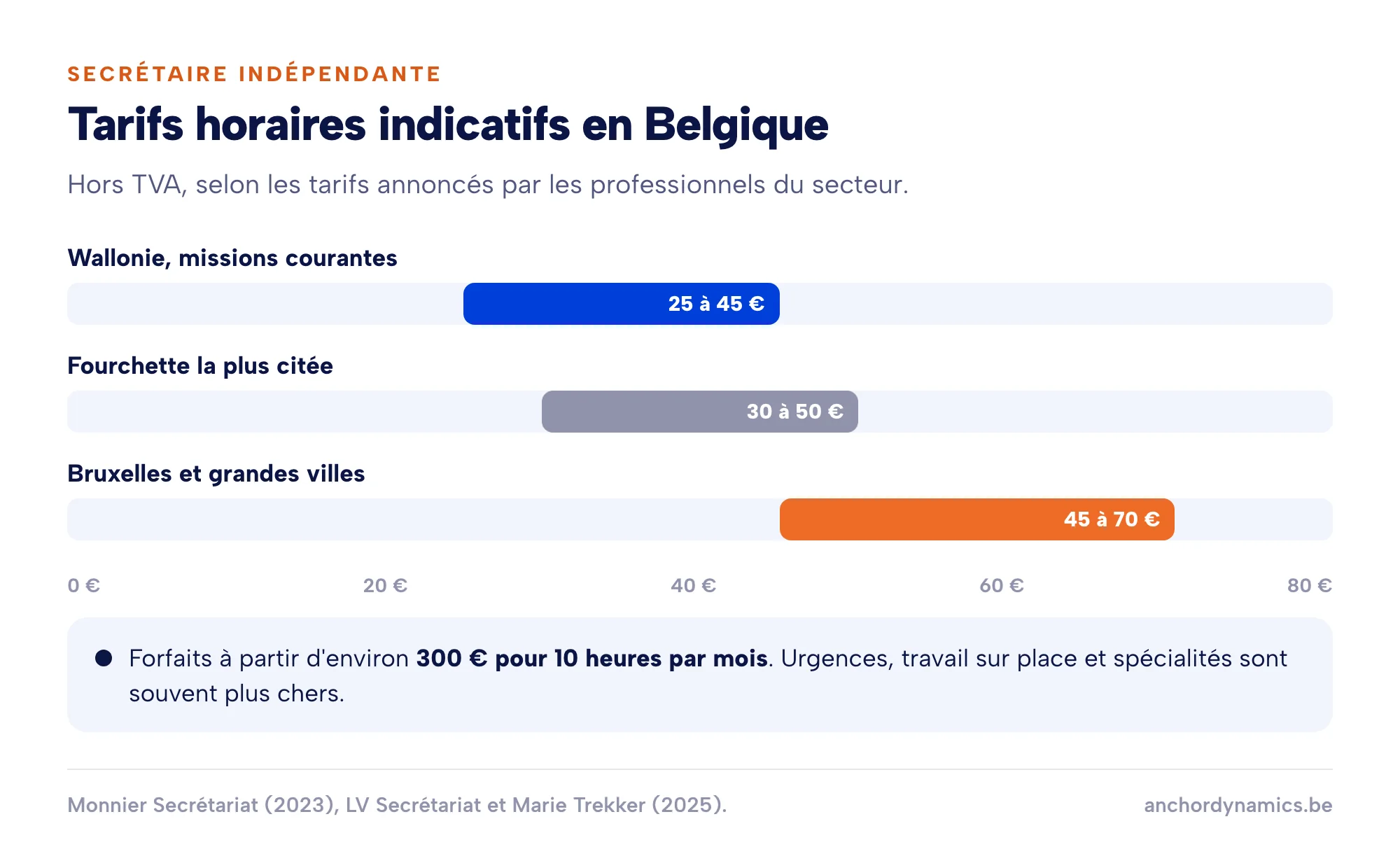 Tarifs horaires indicatifs d'une secrétaire indépendante : 25 à 45 euros en Wallonie, 30 à 50 euros le plus souvent, 45 à 70 euros à Bruxelles